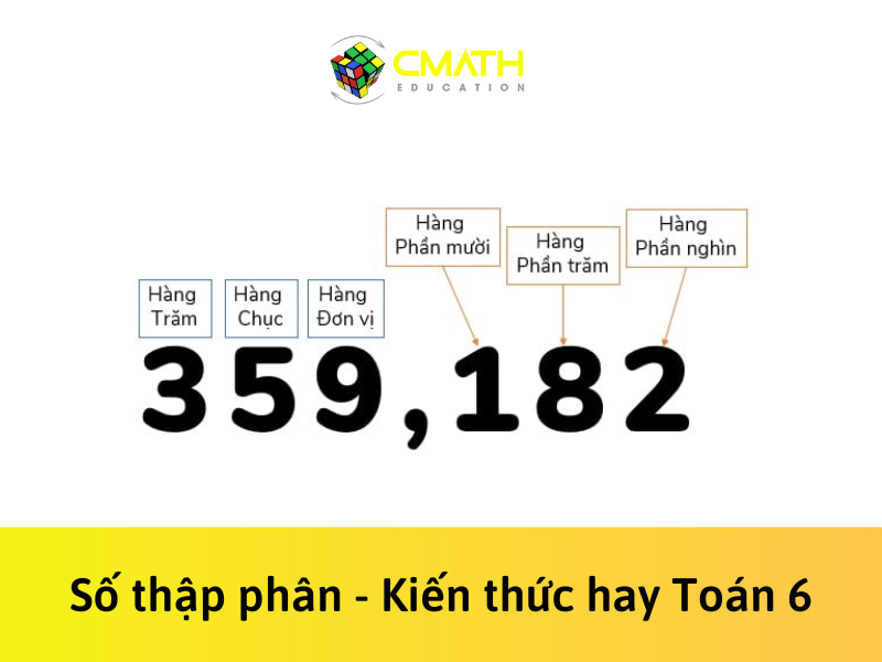 Số thập phân – Kiến thức hay Toán 6