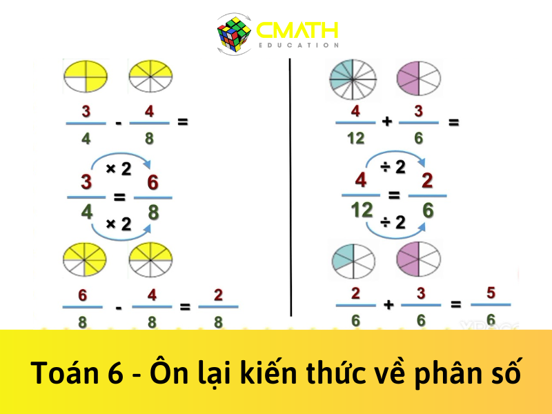 Toán 6 – Ôn lại kiến thức về phân số
