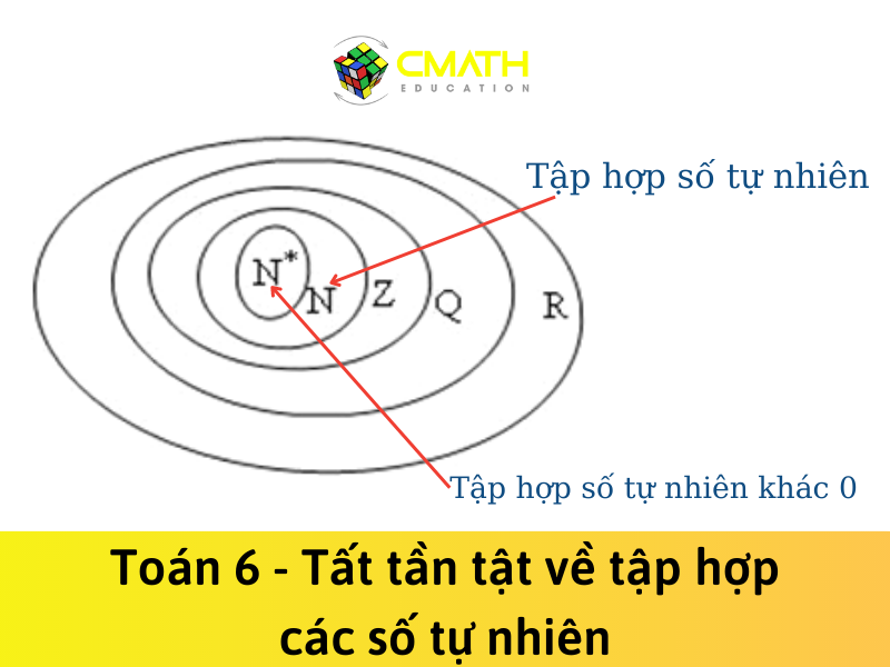 Toán 6 – Tất tần tật về tập hợp các số tự nhiên