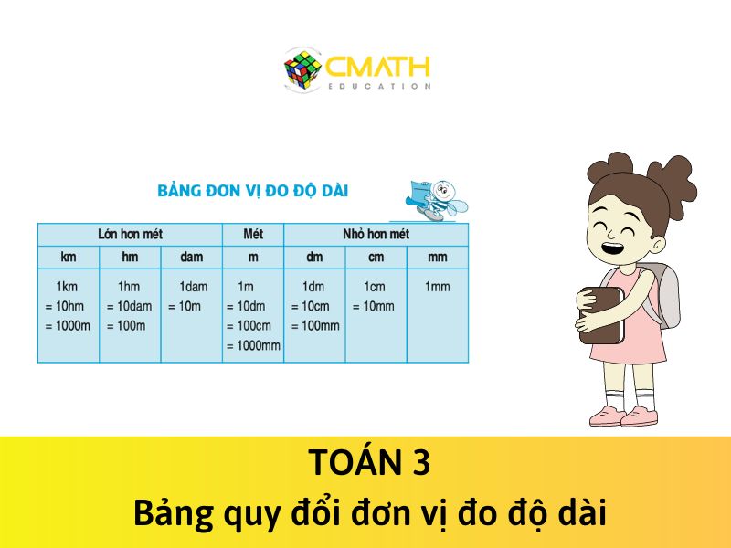 Hệ thống kiến thức về bảng đơn vị đo độ dài kèm bài tập ứng dụng