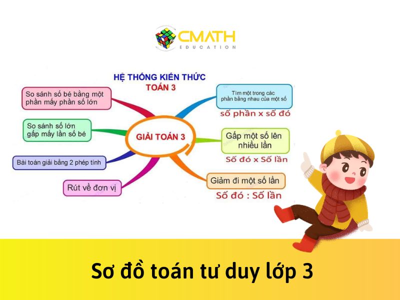 Sơ đồ toán tư duy lớp 3 giúp bé học thông minh