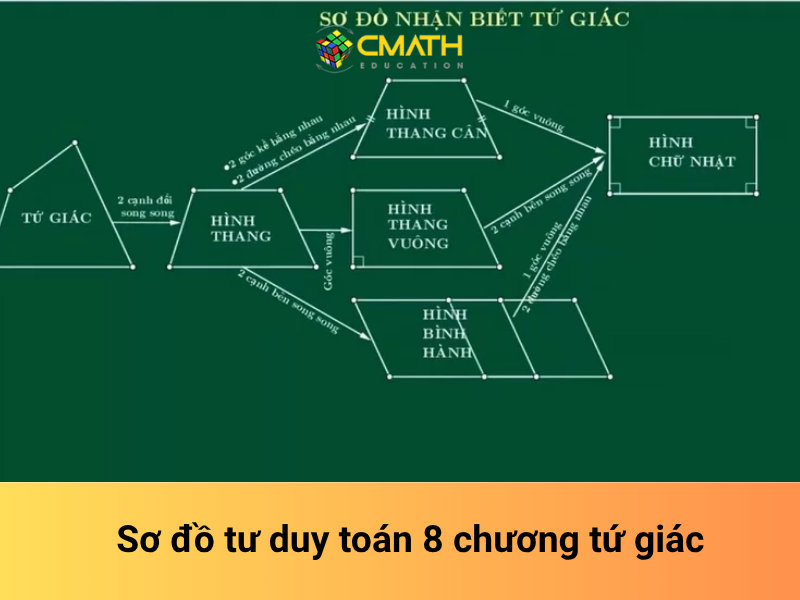 Sơ đồ tư duy toán 8 chương tứ giác