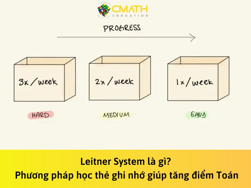 Leitner System là gì? Phương pháp học thẻ ghi nhớ giúp bạn tăng điểm Toán vượt trội