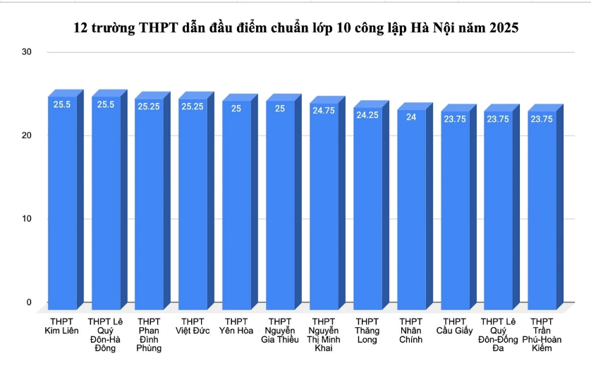 Điểm chuẩn lớp 10 năm 2026 Hà Nội liệu có tăng “sốc”?