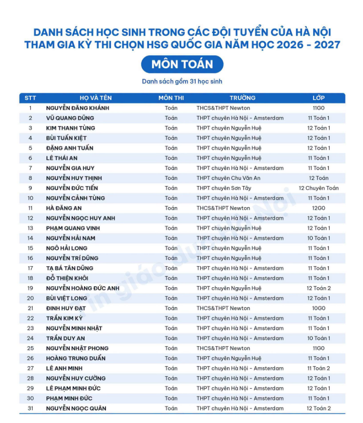DANH SÁCH HỌC SINH CÁC ĐỘI TUYỂN CỦA HÀ NỘI THAM GIA KỲ THI CHỌN HSG QUỐC GIA NĂM HỌC 2026 – 2027 MÔN TOÁN